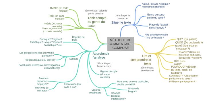 commentaire compose